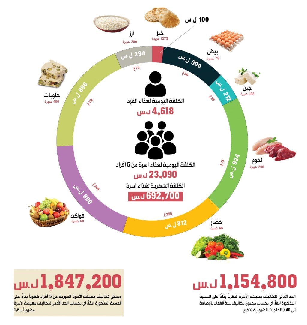 على ذمتهم
نحو مليون و 800 ألف ل،س وسطي تكاليف المعيشة للأسرة السورية ؟؟؟؟؟؟

