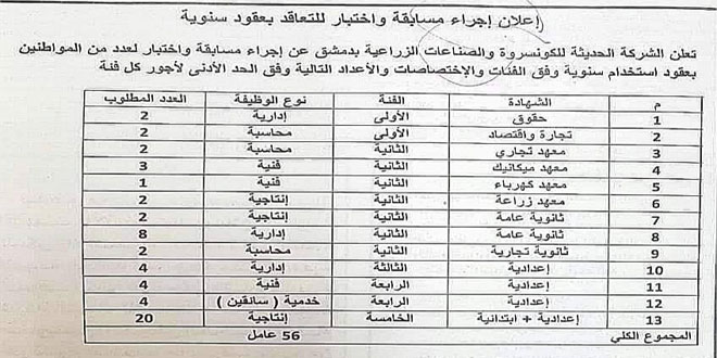 كونسروة دمشق تعلن عن مسابقة واختبار للتعاقد مع 56 مواطناً
